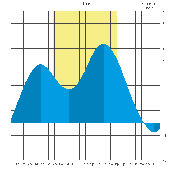 Crockett tide chart for Sunday, November 9, 2025