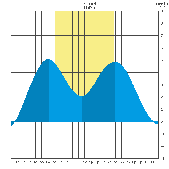 Crockett tide chart for Wednesday, December 10, 2025