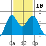 Crockett tide chart for Wednesday, December 10, 2025