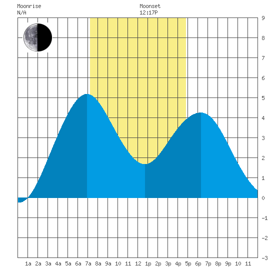 Crockett tide chart for Thursday, December 11, 2025