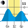 Crockett tide chart for Thursday, December 11, 2025