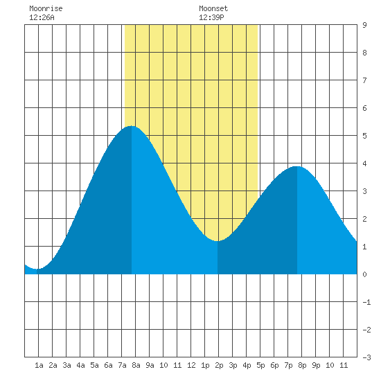 Crockett tide chart for Friday, December 12, 2025