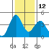 Crockett tide chart for Friday, December 12, 2025