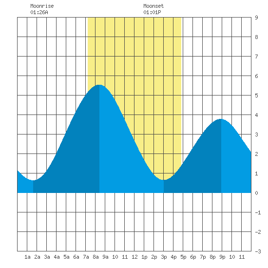 Crockett tide chart for Saturday, December 13, 2025