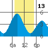 Crockett tide chart for Saturday, December 13, 2025