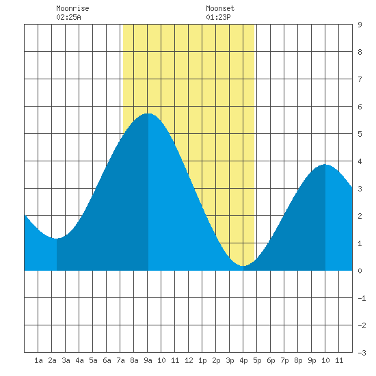 Crockett tide chart for Sunday, December 14, 2025