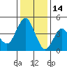 Crockett tide chart for Sunday, December 14, 2025