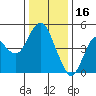 Crockett tide chart for Tuesday, December 16, 2025