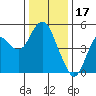 Crockett tide chart for Wednesday, December 17, 2025
