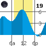 Crockett tide chart for Friday, December 19, 2025