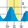 Crockett tide chart for Monday, December 1, 2025