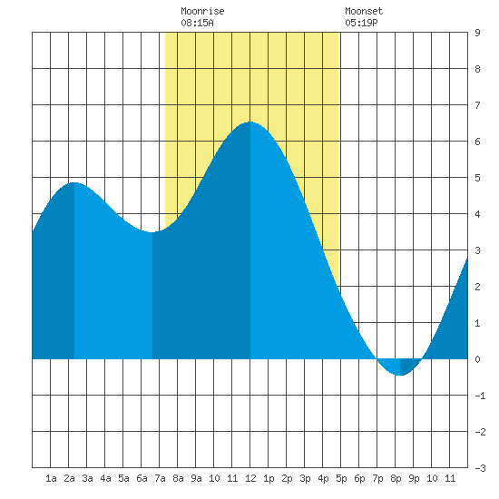 Crockett tide chart for Saturday, December 20, 2025
