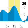 Crockett tide chart for Saturday, December 20, 2025