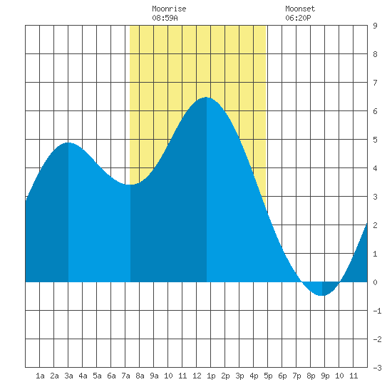 Crockett tide chart for Sunday, December 21, 2025