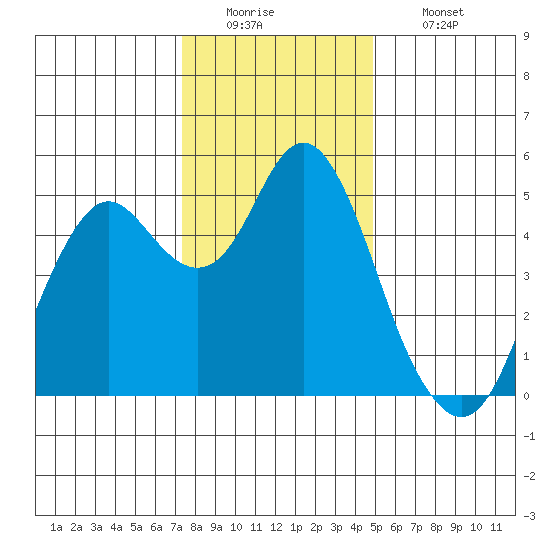 Crockett tide chart for Monday, December 22, 2025