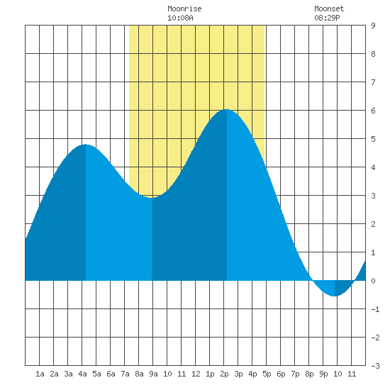 Crockett tide chart for Tuesday, December 23, 2025