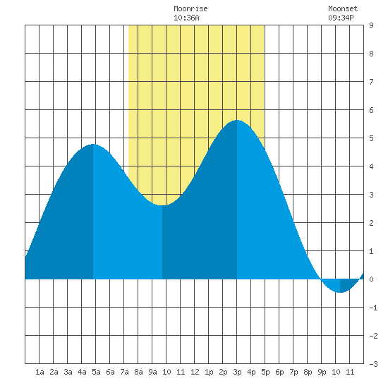 Crockett tide chart for Wednesday, December 24, 2025