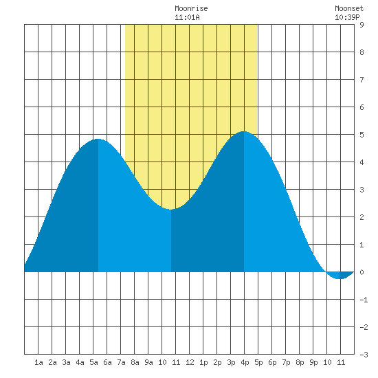 Crockett tide chart for Thursday, December 25, 2025