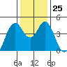 Crockett tide chart for Thursday, December 25, 2025