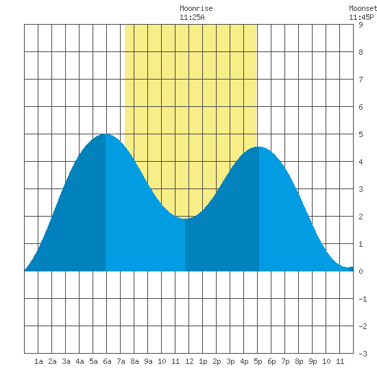 Crockett tide chart for Friday, December 26, 2025