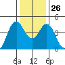 Crockett tide chart for Friday, December 26, 2025