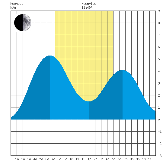Crockett tide chart for Saturday, December 27, 2025