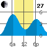 Crockett tide chart for Saturday, December 27, 2025