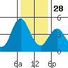 Crockett tide chart for Sunday, December 28, 2025