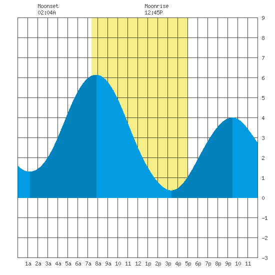 Crockett tide chart for Monday, December 29, 2025