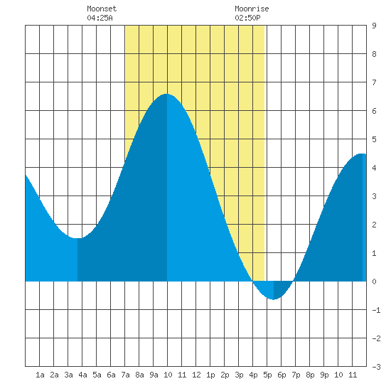 Crockett tide chart for Tuesday, December 2, 2025