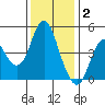 Crockett tide chart for Tuesday, December 2, 2025