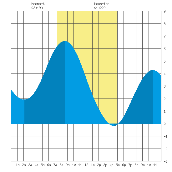 Crockett tide chart for Tuesday, December 30, 2025