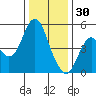 Crockett tide chart for Tuesday, December 30, 2025