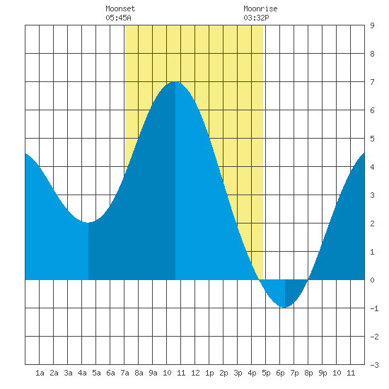 Crockett tide chart for Wednesday, December 3, 2025