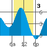 Crockett tide chart for Wednesday, December 3, 2025