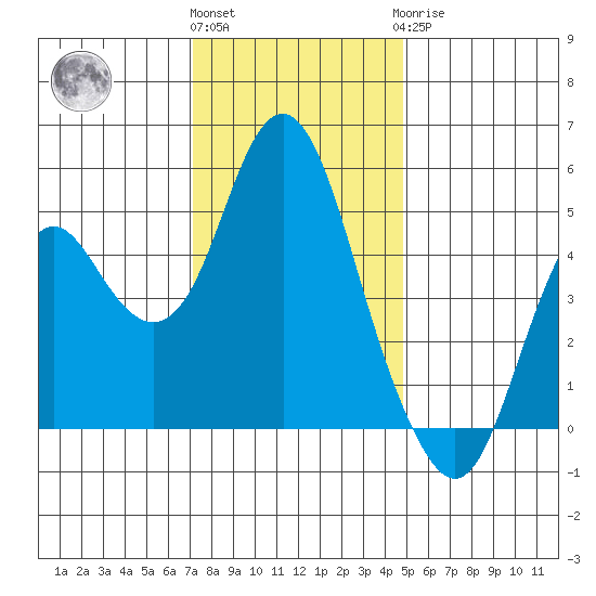 Crockett tide chart for Thursday, December 4, 2025