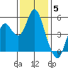 Crockett tide chart for Friday, December 5, 2025
