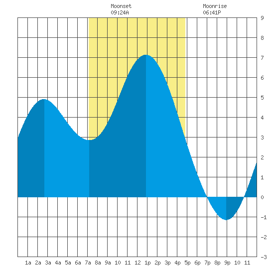 Crockett tide chart for Saturday, December 6, 2025