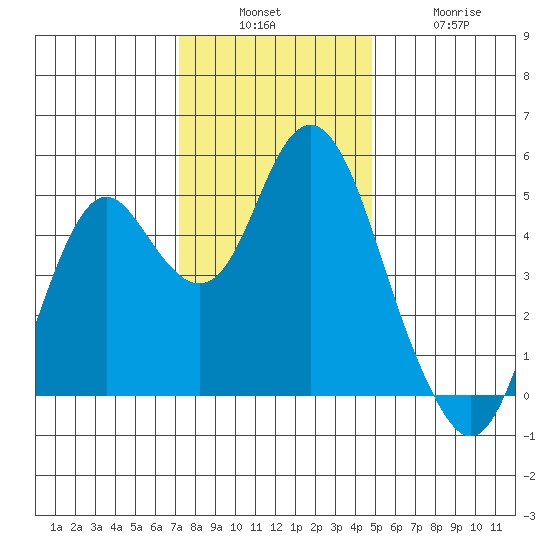 Crockett tide chart for Sunday, December 7, 2025