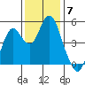 Crockett tide chart for Sunday, December 7, 2025