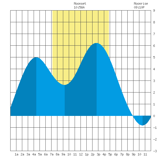 Crockett tide chart for Monday, December 8, 2025
