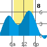 Crockett tide chart for Monday, December 8, 2025