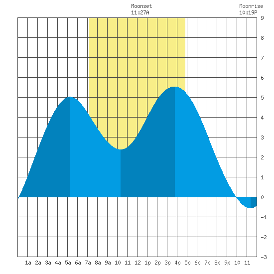 Crockett tide chart for Tuesday, December 9, 2025