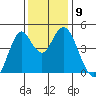 Crockett tide chart for Tuesday, December 9, 2025