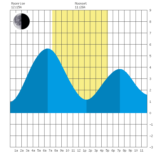 Crockett tide chart for Saturday, January 10, 2026