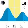 Crockett tide chart for Saturday, January 10, 2026