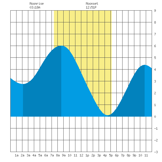 Crockett tide chart for Tuesday, January 13, 2026
