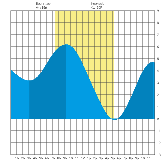 Crockett tide chart for Wednesday, January 14, 2026