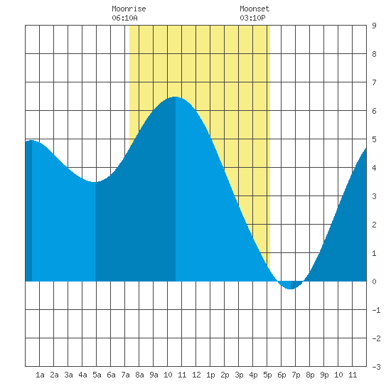 Crockett tide chart for Friday, January 16, 2026