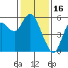 Crockett tide chart for Friday, January 16, 2026